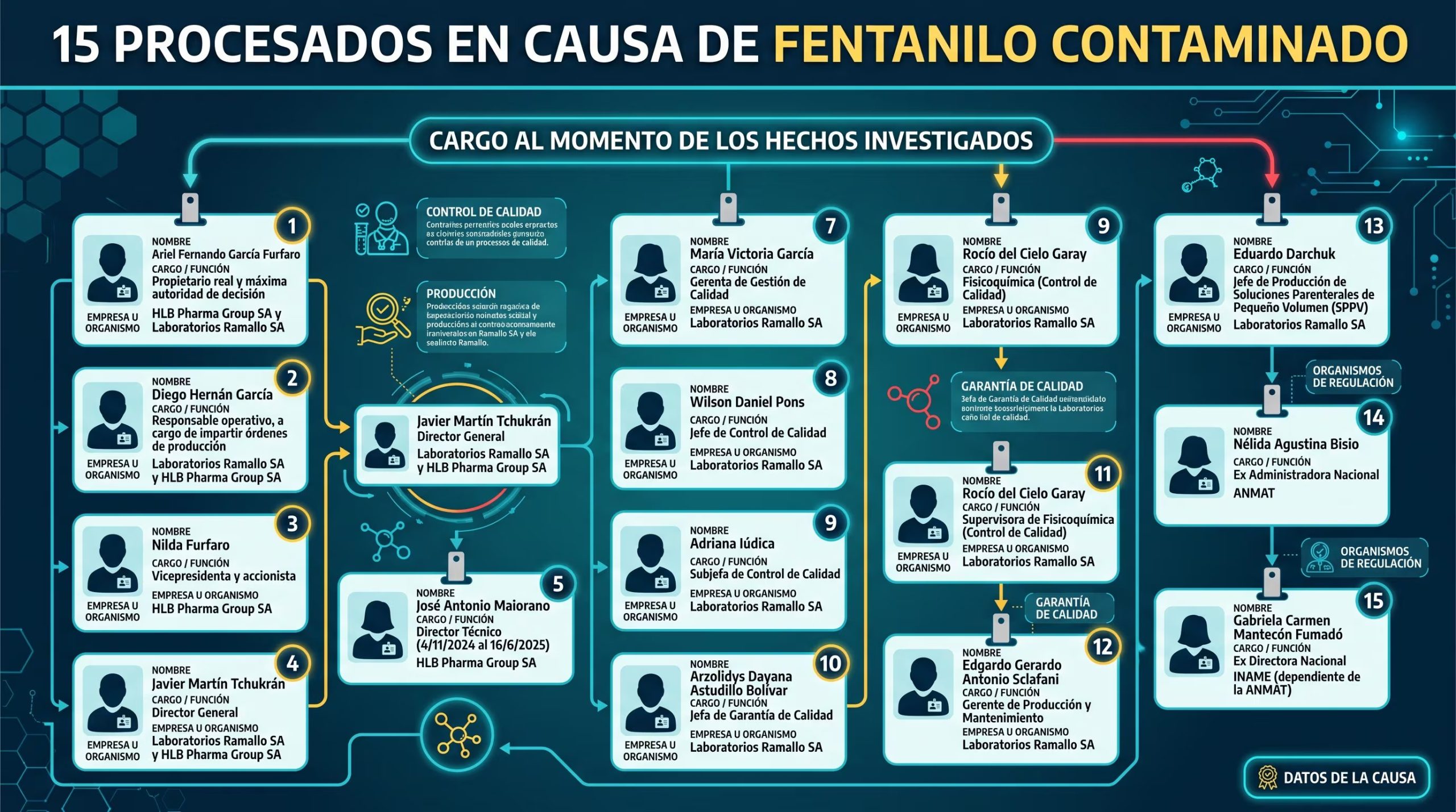 Una infografía detalla la estructura jerárquica y los cargos de los 15 imputados en la causa judicial por el fentanilo contaminado en Laboratorios Ramallo SA y HLB Pharma Group (Imagen Ilustrativa Infobae)