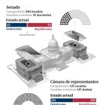 EE.UU.: infografía y gráficos de las midterm