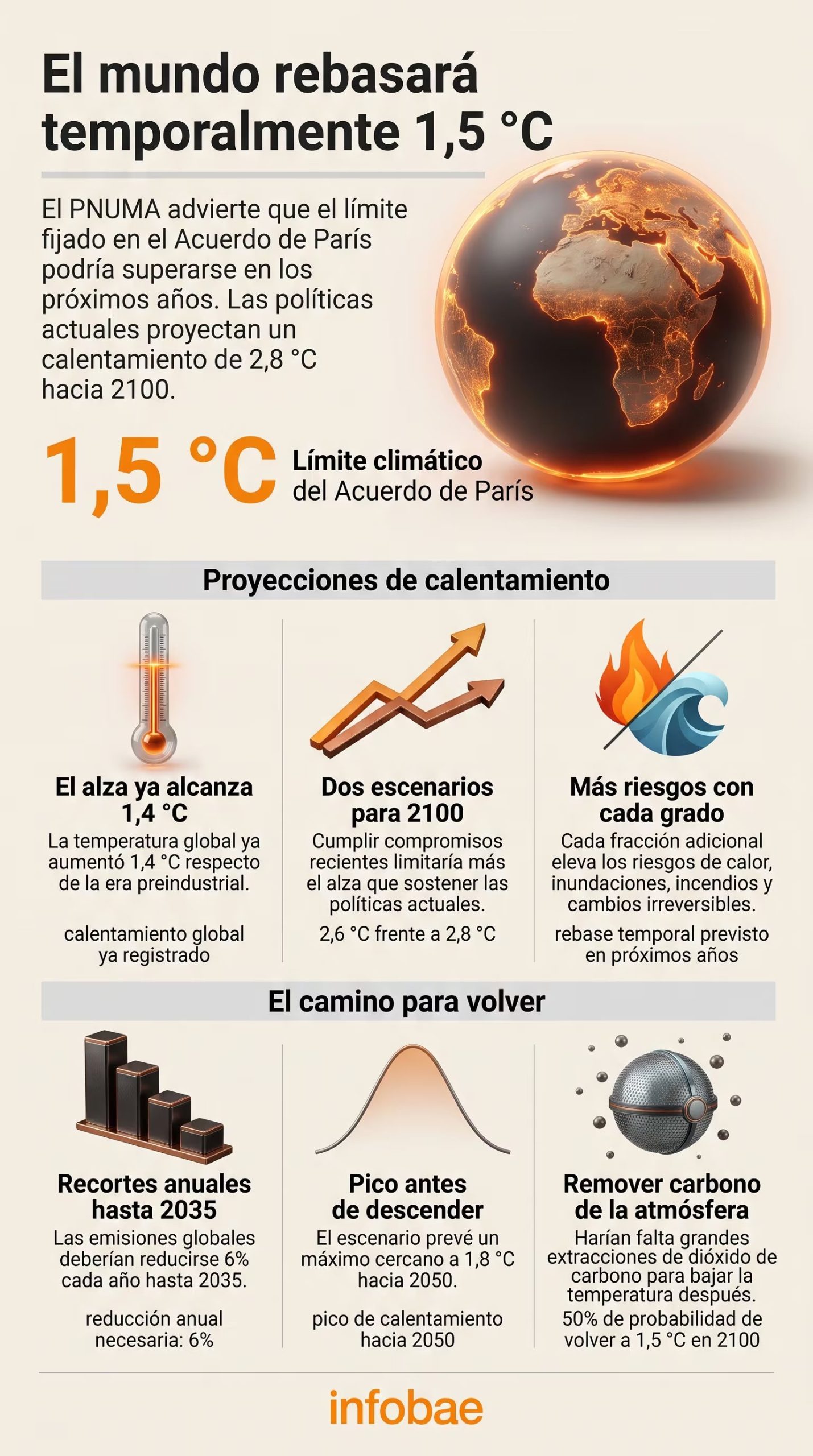 Un informe del PNUMA proyecta un aumento de la temperatura global de hasta 2,8 °C para el año 2100 bajo las políticas actuales. (Imagen Ilustrativa Infobae)