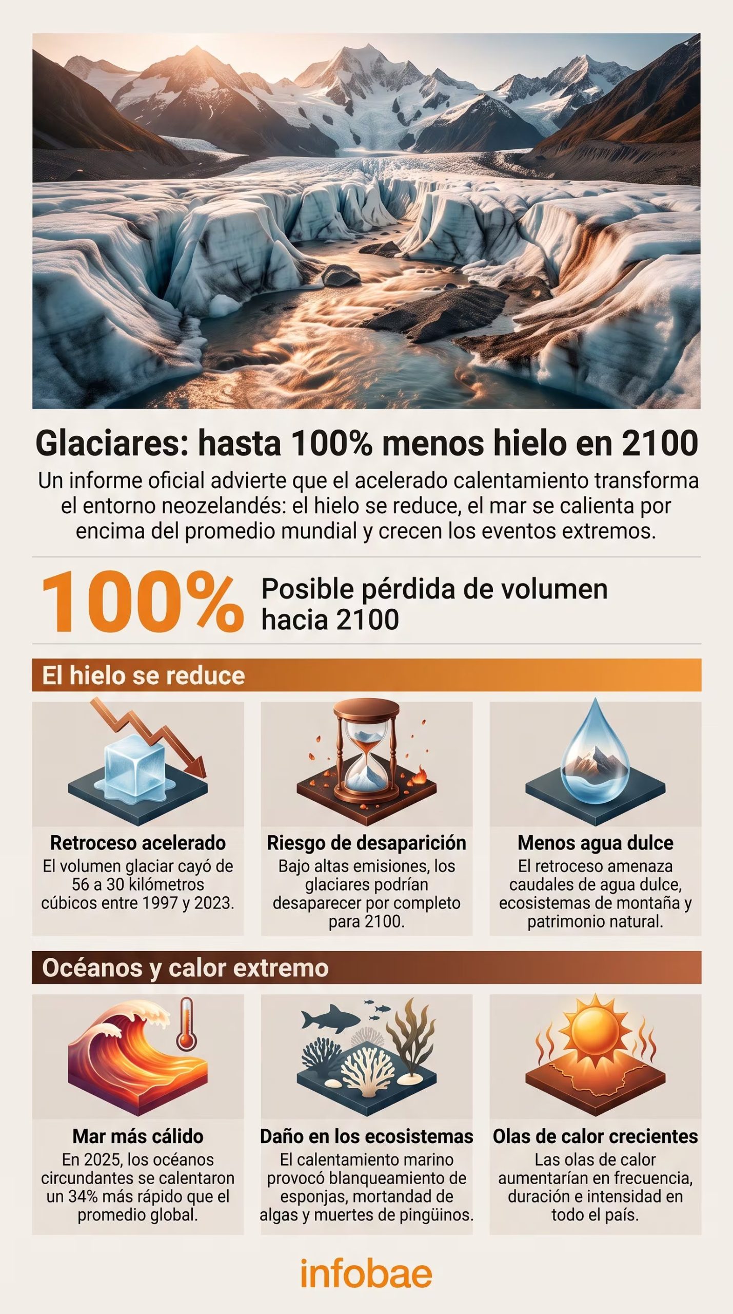 Una infografía presenta las proyecciones de pérdida de masa glaciar y el calentamiento de los océanos en Nueva Zelanda para el año 2100 (Imagen Ilustrativa Infobae)