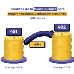 El Gobierno de Daniel Noboa impulsa la producción y los emprendimientos con USD 787,5 millones en créditos